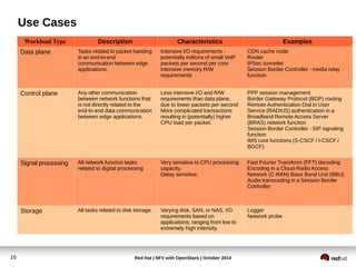 Use Cases 
Workload Type Description Characteristics Examples 
Data plane Tasks related to packet handing 
in an end-to-end 
communication between edge 
applications. 
Intensive I/O requirements - 
potentially millions of small VoIP 
packets per second per core 
Intensive memory R/W 
requirements 
Red Hat | NFV with 16 OpenStack | October 2014 
CDN cache node 
Router 
IPSec tunneller 
Session Border Controller - media relay 
function 
Control plane Any other communication 
between network functions that 
is not directly related to the 
end-to-end data communication 
between edge applications. 
Less intensive I/O and R/W 
requirements than data plane, 
due to lower packets per second 
More complicated transactions 
resulting in (potentially) higher 
CPU load per packet. 
PPP session management 
Border Gateway Protocol (BGP) routing 
Remote Authentication Dial In User 
Service (RADIUS) authentication in a 
Broadband Remote Access Server 
(BRAS) network function 
Session Border Controller - SIP signaling 
function 
IMS core functions (S-CSCF / I-CSCF / 
BGCF) 
Signal processing All network function tasks 
related to digital processing 
Very sensitive to CPU processing 
capacity. 
Delay sensitive. 
Fast Fourier Transform (FFT) decoding 
Encoding in a Cloud-Radio Access 
Network (C-RAN) Base Band Unit (BBU) 
Audio transcoding in a Session Border 
Controller 
Storage All tasks related to disk storage. Varying disk, SAN, or NAS, I/O 
requirements based on 
applications, ranging from low to 
extremely high intensity. 
Logger 
Network probe 
 