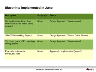 Blueprints implemented in Juno 
Description Project(s) Status 
Support two interfaces from 
one VM attached to the same 
network 
Nova Design Approved / Implemented 
SR-IOV Networking Support Nova Design Approved / Needs Code Review 
Virt driver guest vCPU topology 
configuration 
Nova Design Approved / Implemented 
Evacuate instance to 
scheduled host 
Nova Approved / Implemented (juno-2) 
Red Hat | NFV with 17 OpenStack | October 2014 
 
