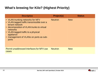 What's brewing for Kilo? (Highest Priority) 
Description Project(s) Status 
● VLAN trunking networks for NFV 
● VLAN tagged traffic transmissible over a 
tenant network 
● decomposition of VLAN trunks to virtual 
networks 
● VLAN tagged traffic to a physical 
appliance 
● management of VLANs on ports as sub-ports 
Neutron New 
Permit unaddressed interfaces for NFV use 
cases 
Neutron New 
Red Hat | NFV with 18 OpenStack | October 2014 
 