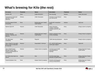 What's brewing for Kilo (the rest) 
Description Project(s) Status Description Project(s) Status 
Discless VM Nova Under discussion Port mirroring Neutron Under discussion 
Framework for Advanced 
Neutron Under Discussion Schedule vms per flavour 
Services in Virtual 
cpu overcommit 
Machines 
Red Hat | NFV with 19 OpenStack | October 2014 
Nova New 
I/O (PCIe) Based NUMA 
Scheduling 
Nova Design Approved / Needs 
Code Review 
Snabb NFV mechanism 
driver 
Neutron Approved 
Network QoS API Neutron Under discussion Solver Scheduler - 
complex constraints 
scheduler with NFV use 
cases 
Nova Design review in progress 
Neutron Services 
Insertion, Chaining, and 
Steering 
Neutron Design Approved / Needs 
Code Review 
Support userspace vhost 
in ovs vif bindings 
Nova Design review in progress 
NIC state aware 
scheduling 
Nova Rejected Traffic Steering Abstraction Neutron Design review in progress 
Open vSwitch to use patch 
ports in place of veth pairs 
for vlan n/w 
Neutron Superseded / Unknown VIF_VHOSTUSER (qemu 
vhost-user) support 
Nova Approved 
Open vSwitch-based 
Security Groups: Open 
vSwitch Implementation of 
FirewallDriver 
Neutron Design review in progress Virt driver guest NUMA 
node placement & 
topology 
Nova Design Approved / Needs 
Code Review 
OVF Meta-Data Import via 
Glance 
Glance New Virt driver large page 
allocation for guest RAM * 
Nova Design Approved / Needs 
Code Review 
Persist scheduler hints Nova Design review in progress Virt driver pinning guest 
vCPUs to host pCPUs 
Nova Design Approved / Needs 
Code Review 
 
