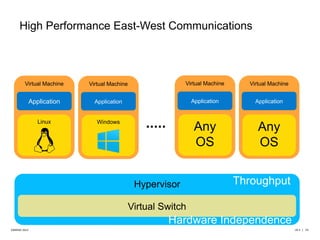 High Performance East-West Communications 
Virtual Machine 
Application 
Linux 
Virtual Machine 
Application 
Windows 
Virtual Machine 
Application 
Any 
OS 
Virtual Machine 
Application 
Any 
OS 
Hypervisor 
Virtual Switch 
Throughput 
Hardware Independence 
©6WIND 2014 v9.3 | 23 
 