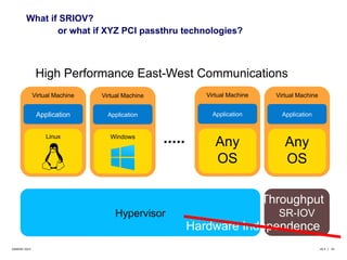 What if SRIOV? 
or what if XYZ PCI passthru technologies? 
High Performance East-West Communications 
Virtual Machine 
Application 
Linux 
Virtual Machine 
Application 
Windows 
Virtual Machine 
Application 
Any 
OS 
Virtual Machine 
Application 
Any 
OS 
Throughput 
Hypervisor SR-IOV 
Hardware Independence 
©6WIND 2014 v9.3 | 24 
 
