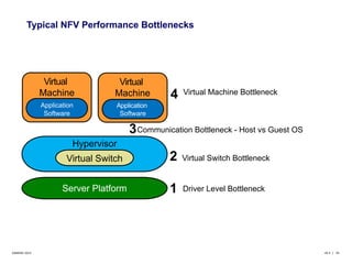Typical NFV Performance Bottlenecks 
Virtual 
Machine 
Application 
Software 
Virtual 
Machine 
Application 
Software 
Hypervisor 
Virtual Switch 
4 
Virtual Machine Bottleneck 
Communication Bottleneck - Host vs Guest OS 
2 
Virtual Switch Bottleneck 
1 Driver Level Bottleneck 
3 
Server Platform 
©6WIND 2014 v9.3 | 25 
 