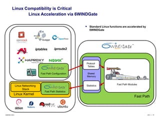Linux Acceleration via 6WINDGate 
 Standard Linux functions are accelerated by 
6WINDGate 
Linux Compatibility is Critical 
Quagga 
iptables iproute2 
Linux Networking 
Stack 
Linux Kernel 
Fast Path Configuration 
Fast Path Statistics 
Fast Path Modules 
Fast Path 
Protocol 
Tables 
Shared 
Memory 
Statistics 
©6WIND 2014 v9.3 | 27 
 