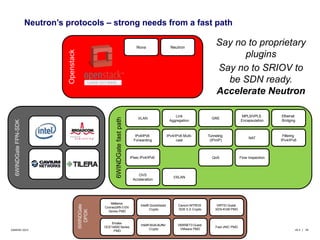 Neutron’s protocols – strong needs from a fast path 
6WINDGate fast path 
Nova Neutron 
VLAN Link 
IPv4/IPv6 
Forwarding 
Say no to proprietary 
MPLS/VPLS 
Encapsulation 
Aggregation 
GRE 
Ethernet 
Bridging 
IPv4/IPv6 Multi-cast 
Filtering 
IPv4/IPv6 
NAT 
Flow Inspection 
VXLAN 
Tunneling 
(IPinIP) 
IPsec IPv4/IPv6 
Openstack 
6WINDGate 
DPDK 
VIRTIO Guest 
XEN-KVM PMD 
Cavium NITROX 
SDK 5.X Crypto 
VMXNET3 Guest Fast vNIC PMD 
VMware PMD 
OVS 
Acceleration 
Intel® QuickAssist 
Crypto 
Intel® Multi-Buffer 
Crypto 
Mellanox 
ConnectX®-3 EN 
Series PMD 
6WINDGate FPN-SDK 
Emulex 
OCE14000 Series 
©6WIND 2014 v9.3 | 28 
PMD 
QoS 
plugins 
Say no to SRIOV to 
be SDN ready. 
Accelerate Neutron 
 