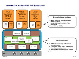 6WINDGate Extensions to Virtualization 
Virtual 
Appliance 
(DPDK-based) 
Virtual 
Appliance 
(Linux-based) 
Virtual 
Appliance 
(Other 
OSs) 
Fast 
vNIC 
PMD 
VirtioG 
uest 
PMD 
Drivers for Virtual Appliance 
• 6WIND drivers for high performance 
communications 
• Standard drivers for existing Virtual 
Appliances 
• Extensible for all OSs 
Virtual Acceleration 
• 6WIND drivers for high performance 
communications 
• Accelerated virtual switch and bridging 
• Extended network services 
• Dpdk.org with multi-vendor NIC support 
OVS Acceleration 
NICs 
Fast 
vNIC 
Linux 
Virtio 
Guest 
Linux 
Fast vNIC PMD Virtio Host PMD 
IPsec 
Filtering 
NAT 
Forwarding 
Ethernet Bridge 
VLAN VXLAN 
GRE LAG 
Fast 
vNIC 
Intel PMD Mellanox PMD Emulex PMD 
Virtio 
Guest 
©6WIND 2014 v9.3 | 29 
 