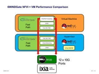 6WINDGate NFVI + VM Performance Comparison 
IPv4/IPv6 Forwarding 
DPDK 
Fast vNIC PMD 
Fast vNIC PMD 
Virtual Networking 
R720 12 x 10G 
Traffic 
Generator 
Fast 
Path 
Fast 
Path 
DPDK 
Virtual Machine 
Hypervisor 
Linux kernel 
Ports 
©6WIND 2014 v9.3 | 30 
 