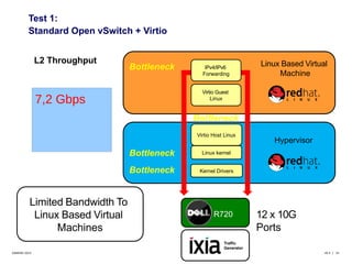 Test 1: 
Standard Open vSwitch + Virtio 
IPv4/IPv6 
Forwarding 
Virtio Guest 
Bottleneck 
Virtio Host Linux 
Linux kernel 
Kernel Drivers 
R720 12 x 10G 
Traffic 
Generator 
Linux Based Virtual 
Machine 
Hypervisor 
Linux 
Ports 
Bottleneck 
Bottleneck 
L2 Throughput 
7,2 Gbps 
Limited Bandwidth To 
Linux Based Virtual 
Machines 
Bottleneck 
©6WIND 2014 v9.3 | 31 
 