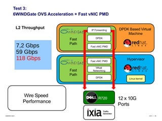 Test 3: 
6WINDGate OVS Acceleration + Fast vNIC PMD 
IP Forwarding 
DPDK 
Fast vNIC PMD 
Fast vNIC PMD 
Virtual 
Networking 
DPDK 
Linux kernel 
R720 12 x 10G 
Traffic 
Generator 
DPDK Based Virtual 
Machine 
Hypervisor 
Ports 
L2 Throughput 
7,2 Gbps 
59 Gbps 
118 Gbps 
Wire Speed 
Performance 
Fast 
Path 
Fast 
Path 
©6WIND 2014 v9.3 | 33 
 