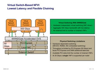 Virtual Switch-Based NFVI 
Lowest Latency and Flexible Chaining 
Virtual 
Network 
Function 
Virtual 
Network 
Function 
Virtual 
Network 
Function 
500 Gbps 
6WINDGate Accelerated OVS 
PCI Express 
Local NIC 
External Switch 
Virtual Switching With 6WINDGate 
• Hardware independent virtual switching (NIC driver) 
• Aggregate 500 Gbps bandwidth with low latency 
• No external limit to number of chained VNFs 
Physical Switching Limitations 
• Hardware dependent switching 
(SR-IOV, RDMA, NIC embedded switching) 
• Throughput is limited by PCI Express (50 Gbps) and 
faces PCI Express and DMA additional latencies 
• Available PCI slots limit the number of chained VNFs 
• At 30 Gbps a single VNF is supported per node! 
50 
Gbps 
©6WIND 2014 v9.3 | 35 
 