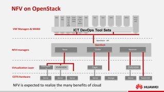 NFV on OpenStack
BBU

GGSN
EPC
FW
DPI
SBC
BRAS

SRC
RNC

VNF Managers & MANO

PCRF
SGSN
MME

SDN
Contro
ller
&APPs

IMS

BSS

OSS

EMS

……

Office

ThirdParty
APP

CT Middleware

IT Middleware
ICT DevOps Tool Sets

OpenStack+ API

OpenStack
Nova

NFVI managers

Virtualization Layer
COTS Hardware

ESX/HyperV

Cinder

KVM/XEN

Server

Server

Ceph

Server

Server

NFV is expected to realize the many benefits of cloud
9

Neutron

OVS/VGW

Storage

Server

Switch/GW

 