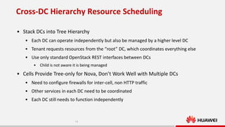 Cross-DC Hierarchy Resource Scheduling
• Stack DCs into Tree Hierarchy
• Each DC can operate independently but also be managed by a higher level DC
• Tenant requests resources from the “root” DC, which coordinates everything else
• Use only standard OpenStack REST interfaces between DCs
• Child is not aware it is being managed

• Cells Provide Tree-only for Nova, Don’t Work Well with Multiple DCs
• Need to configure firewalls for inter-cell, non HTTP traffic
• Other services in each DC need to be coordinated
• Each DC still needs to function independently

14

 