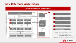 NFV Reference Architecture
NFV E2E Reference Architecture
4

Os-Ma

OSS/BSS

MANO

5
5

MANO: Management and Orchestration

4

OSS/BSS：Traditional OSS/BSS
(Operations/Business Support Systems)

3

EMS : Traditional EMS
(Element Management System )

2

VNF: Virtual Network Function

1

NFVI: NFV Infrastructure

Orchestrator
Se-Ma
Service, VNF and Infrastructure Description
Or-Vnfm

3

EMS 1

EMS 2

EMS 3

VNF 2

VNF 3

Ve-Vnfm

2

VNF 1

VNF
Manager(s)

Or-Vi

Vn-Nf

NFVI

1

Virtual
Storage

Virtual
Computing

Virtual
Network

Vi-Vnfm

Virtualisation Layer
Vl-Ha

Computing
Hardware

Storage
Hardware

Hardware resources
Network
Hardware

Nf-Vi

Execution reference points
Other reference points
Main NFV reference points

Virtualised
Infrastructure
Manager(s)


7

Source: NFV GS NFV-0010 V0.1.6 2013/8

 