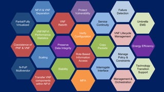 VNF/NFVI
Performance
Statistics
NFVI & VNF
Separation
VNF
Rebirth
Verify
Configuration
Protect
Vulnerability
Service
Continuity
Partial/Fully
Virtualized
VNF Lifecycle
Management
Failure
Detection
Umbrella
EMS
Transfer VNF
components
within NFVI
Scaling
Stability
MFA
Role Based
Information
Access
Interrogate
Interface
N-PoP
Multivendor
Management &
Orchestration
Manage
Policy &
Constraints
Technology
Transition
Support
Preserve
Data Integrity
Copy
Packets
Coexistence of
PNF & VNF
Energy Efficiency
 