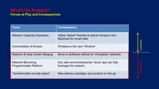 What’s the Problem !
Forces at Play and Consequences
Force Consequence
Massive Capacity Expansion Higher Speed Packets & optical transport and
Backhaul for small cells
Commodities of Access Wireless is the new “Wireline”
Network & Data Center Merging Move to Software defined & ‘Virtualized’ networks
Network Becoming
Programmable Platform
Any web service/enterprise ‘cloud’ app can fully
leverage the network
Transformation at web speed New delivery paradigm and product on the go
EvolutionRevolution
 