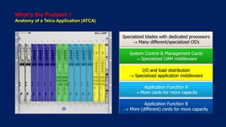 What’s the Problem !
Anatomy of a Telco Application (ATCA)
 