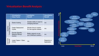 Probes
Virtualization Benefit Analysis
Virtualization
Value Factor
Qualitative
Benefit
Quantitative
Benefit
Dynamic
ControlGainFactors
Elastic Scaling
Greater ability to react to
changing demand
n/a
Faster Deployment
Cycles
Shorter time to market
for new app/sw release
n/a
Domain Specific
Network Slicing/
Control
Better network re-use
and OAM/fault isolation
n/a
CostGain
Factors
Lower Capex + Opex
(TCO)
n/a
Depends on
Application
Core
Router
Edge
Router
Ethernet
Switches
Packet
Gateway
Media
Servers
Media
Gateways
Control Plane
Function
CPE
Apps
Orchestrator
Function
EMS
Analytics
Service
Creation
Function
Less Cost Gain More
LowDynamicControlGainHigh
 