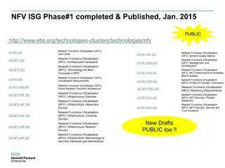 NFV ISG Phase#1 completed & Published, Jan. 2015
http://www.etsi.org/technologies-clusters/technologies/nfv
GS NFV 001
Network Functions Virtualisation (NFV);
Use Cases
GS NFV 002
Network Functions Virtualisation
(NFV); Architectural Framework
GS NFV 003
Network Functions Virtualisation
(NFV); Terminology for Main
Concepts in NFV
GS NFV 004
Network Functions Virtualisation (NFV);
Virtualisation Requirements
GS NFV-SWA 001
Network Functions Virtualisation (NFV);
Virtual Network Functions Architecture
GS NFV-INF 001
Network Functions Virtualisation
(NFV); Infrastructure Overview
GS NFV-INF 004
Network Functions Virtualisation
(NFV); Infrastructure; Hypervisor
Domain
GS NFV-INF 003
Network Functions Virtualisation
(NFV); Infrastructure; Compute
Domain
GS NFV-INF 005
Network Functions Virtualisation
(NFV); Infrastructure; Network
Domain
GS NFV-INF 007
Network Functions Virtualisation
(NFV); Infrastructure; Methodology to
describe Interfaces and Abstractions
GS NFV-INF 010
Network Functions Virtualisation
(NFV); Service Quality Metrics
GS NFV-MAN 001
Network Functions Virtualisation
(NFV); Management and
Orchestration
GS NFV-PER 001
Network Functions Virtualisation
(NFV); NFV Performance & Portability
Best Practises
GS NFV-PER 002
Network Functions Virtualisation
(NFV); Proofs of Concept; Framework
GS NFV-REL 001
Network Functions Virtualisation
(NFV); Resiliency Requirements
GS NFV-SEC 001
Network Functions Virtualisation
(NFV); NFV Security; Problem
Statement
GS NFV-SEC 003
Network Functions Virtualisation
(NFV); NFV Security; Security and
Trust Guidance
PUBLIC
New Drafts
PUBLIC too !!
 
