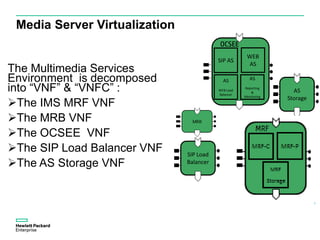 Media Server Virtualization
The Multimedia Services
Environment is decomposed
into “VNF” & “VNFC” :
The IMS MRF VNF
The MRB VNF
The OCSEE VNF
The SIP Load Balancer VNF
The AS Storage VNF
SIP Load
Balancer
OCSEE
SIP AS
WEB
AS
AS
WEB Load
Balancer
AS
Reporting
&
Monitoring
AS
Storage
 
