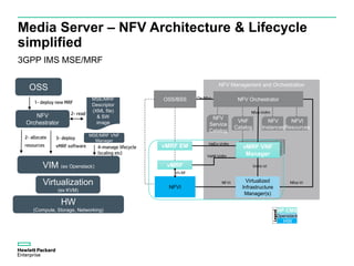 Media Server – NFV Architecture & Lifecycle
simplified
3GPP IMS MSE/MRF
NFV Management and Orchestration
vMRF
vMRF EM
OSS/BSS NFV Orchestrator
Virtualized
Infrastructure
Manager(s)
vMRF VNF
Manager
Nfvo-Vi
Nfvo-Vnfm
Vnfm-Vi
Os-Nfvo
Nf-Vi
NFV
Service
Catalog
VNF
Catalog
NFV
Instances
NFVI
Resources
VeEn-Vnfm
VeNf-Vnfm
Vn-Nf
HP CMS
NFVI
Openstack
HW
Legend
HW
(Compute, Storage, Networking)
Virtualization
(ex KVM)
VIM (ex Openstack)
NFV
Orchestrator
OSS
MSE/MRF
Descriptor
(XML file)
& SW
image
2- read
2- allocate
resources
3- deploy
vMRF software
1- deploy new MRF
MSE/MRF VNF
Manager
4-manage lifecycle
(scaling etc)
 