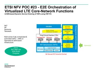 ETSI NFV POC #23 - E2E Orchestration of
Virtualized LTE Core-Network Functions
& SDN-based Dynamic Service Chaining of VNFs using VNF-FG
SKT
HP
Samsung
Telcoware
Multi-vendor Fully orchestrated &
automated vEPC – vIMS on
Openstack & SDN based
infrastructure
Demo
SKT R&D Lab
SDN World
Congress
Openstack
 