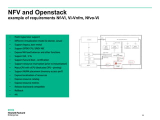 NFV and Openstack
example of requirements Nf-Vi, Vi-Vnfm, Nfvo-Vi
26
• Multi-hypervisor support
• Different virtualization model (ie docker, Linux)
• Support legacy, bare metal
• Support DPDK CPU, SRIOV NIC
• Expose NW load balancer and other functions
• Support HA , 5 9s
• Support Secure Boot , certification
• Support resource reservation (prior to instantiation)
• Map pCPU with vCPU (dedicated CPU – pinning)
• Support NUMA placement (memory access perf)
• Expose localization of resources
• Expose resource catalog
• Expose resource metrics
• Release backward compatible
• Rollback
• etc
 