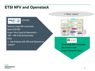ETSI NFV and Openstack
28
ETSI NFV
Telecom Large WW community
Specs ETSI NFV
Scope: Telco Cloud (ie Openstack) +
VNF + VNF & NS Orchestration
POCs
 Gap Analysis with SDO and Opensource
“Liaison” Cloud Large WW community
Opensource Code
Scope: Enterprise Cloud
=> Many “Liaison”
3GPP
BBF
TMF
 
