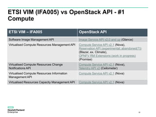 ETSI VIM (IFA005) vs OpenStack API - #1
Compute
30
ETSI VIM – IFA005 OpenStack API
Software Image Management API Image Service API v2.0 and up (Glance)
Virtualised Compute Resources Management API Compute Service API v2.1 (Nova),
Reservation API (experimental; abandoned(?))
(Blazar, ex. Climate),
OPNFV RM Extensions (work in progress)
(Promise)
Virtualised Compute Resources Change
Notifications API
Compute Service API v2.1 (Nova),
Telemtry API v2 (Ceilometer)
Virtualised Compute Resources Information
Management API
Compute Service API v2.1 (Nova)
Virtualised Resources Capacity Management API Compute Service API v2.1 (Nova)
 