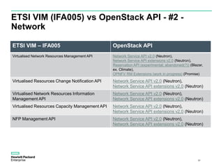 ETSI VIM (IFA005) vs OpenStack API - #2 -
Network
31
ETSI VIM – IFA005 OpenStack API
Virtualised Network Resources Management API Network Service API v2.0 (Neutron),
Network Service API extensions v2.0 (Neutron),
Reservation API (experimental; abandoned(?)) (Blazar,
ex. Climate),
OPNFV RM Extensions (work in progress) (Promise)
Virtualised Resources Change Notification API Network Service API v2.0 (Neutron),
Network Service API extensions v2.0 (Neutron)
Virtualised Network Resources Information
Management API
Network Service API v2.0 (Neutron),
Network Service API extensions v2.0 (Neutron)
Virtualised Resources Capacity Management API Network Service API v2.0 (Neutron),
Network Service API extensions v2.0 (Neutron)
NFP Management API Network Service API v2.0 (Neutron),
Network Service API extensions v2.0 (Neutron)
 