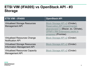 ETSI VIM (IFA005) vs OpenStack API - #3
Storage
32
ETSI VIM – IFA005 OpenStack API
Virtualised Storage Resources
Management API
Block Storage API v2 (Cinder),
Reservation API (experimental;
abandoned(?)) (Blazar, ex. Climate),
OPNFV RM Extensions (work in
progress) (Promise)
Virtualised Resources Change
Notification API
Block Storage API v2 (Cinder)
Virtualised Storage Resources
Information Management API
Block Storage API v2 (Cinder)
Virtualised Resources Capacity
Management API
Block Storage API v2 (Cinder)
 