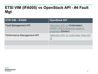 ETSI VIM (IFA005) vs OpenStack API - #4 Fault
Mgt
33
ETSI VIM – IFA005 OpenStack API
Fault Management API Telemetry API v2 (Ceilometer),
OPNFV FM Extensions (work in
progress) (Doctor)
Performance Management API Telemetry API v2 Ceilometer Web API
v2
 