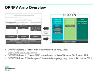 Network Virtualization
Control
Storage Virtualization
Control
OPNFV Arno Overview
Continuous
Build and
Integration
Continuous
Deployment
and Testing
New
Requirements
and Features
Octopus /
Continuous
Integration
Bootstrap /
GetStarted
FuncTest
Infrastructure
Compute Virtualization
Control
Compute Storage Network
OpenStack
OpenDaylight
Pharos Project Compliant Community Labs
KVM
OVS
Upstream
Project
Collaboration
OPNFV Bare Metal Lab
Orchestration and Management
Virtual Network Functions
Documentation
Ceph
• OPNFV Release 1 "Arno" was released on 4th of June, 2015:
https://wiki.opnfv.org/releases
• OPNFV Release 1.1 "Arno SR1" was released on 1st of October, 2015: Arno SR1
• OPNFV Release 2 "Brahmaputra" is currently ongoing. target date is December 2015.
 