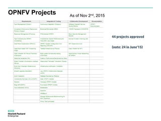 OPNFV Projects
44 projects approved
(note: 24 in June’15)
As of Nov 2nd, 2015
 