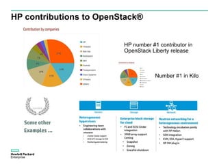 HP contributions to OpenStack®
Some other
Examples …
HP number #1 contributor in
OpenStack Liberty release
Number #1 in Kilo
 