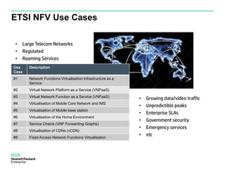ETSI NFV Use Cases
Use
Case
Description
#1 Network Functions Virtualisation Infrastructure as a
Service
#2 Virtual Network Platform as a Service (VNPaaS)
#3 Virtual Network Function as a Service (VNFaaS)
#4 Virtualisation of Mobile Core Network and IMS
#5 Virtualisation of Mobile base station
#6 Virtualisation of the Home Environment
#7 Service Chains (VNF Forwarding Graphs)
#8 Virtualisation of CDNs (vCDN)
#9 Fixed Access Network Functions Virtualisation
• Large Telecom Networks
• Regulated
• Roaming Services
• Growing data/video traffic
• Unpredictible peaks
• Enterprise SLAs
• Government security
• Emergency services
• etc
 