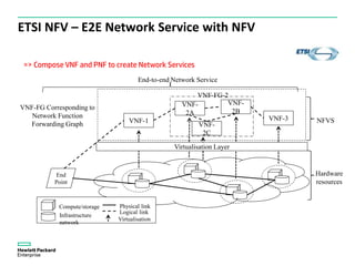 ETSI NFV – E2E Network Service with NFV
End
Point
VNF-1
VNF-
2C
VNF-3
Hardware
resources
NFVS
VNF-
2A
VNF-
2B
Virtualisation Layer
VNF-FG-2
End-to-end Network Service
Compute/storage
Infrastructure
network
Physical link
Logical link
Virtualisation
VNF-FG Corresponding to
Network Function
Forwarding Graph
=> Compose VNF and PNF to create Network Services
 