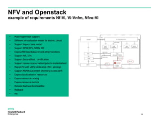 NFV and Openstack
example of requirements Nf-Vi, Vi-Vnfm, Nfvo-Vi
26
• Multi-hypervisor support
• Different virtualization...