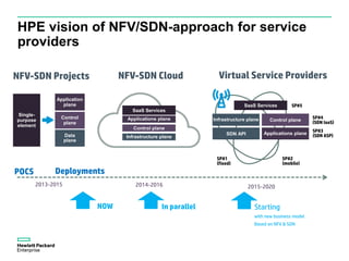 HPE vision of NFV/SDN-approach for service
providers
2013-2015
Single-
purpose
element
Control
plane
Application
plane
Dat...