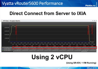 Vyatta vRouter5600 Performance
Using 2 vCPU
Direct Connect from Server to IXIA
(Using SR-IOV, 1 VM Running)
 