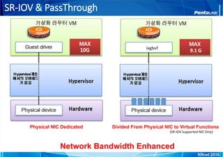 SR-IOV & PassThrough
Physical NIC Dedicated Divided From Physical NIC to Virtual Functions
Network Bandwidth Enhanced
(SR-IOV Supported NIC Only)
 