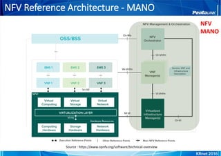 NFV Reference Architecture - MANO
Source : https://www.opnfv.org/software/technical-overview
NFV
MANO
 