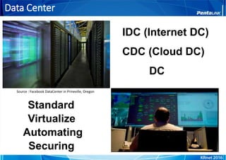 Data Center
Source : Facebook DataCenter in Prineville, Oregon
IDC (Internet DC)
CDC (Cloud DC)
DC
Standard
Virtualize
Automating
Securing
 
