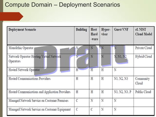 Compute Domain – Deployment Scenarios 
 