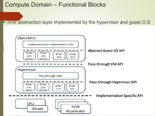 Compute Domain – Functional Blocks 
 H/W abstraction layer implemented by the hypervisor and guest O.S 
 