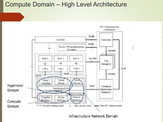 Compute Domain – High Level Architecture 
 