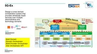 5G-Ex
Design a cross domain
orchestration system that
provides wholesale XaaS
services over multiple
administrative and
technology domains
Multi Domain
Domain Orchestrator
Multi-Provider Orchestrator
Inter Orchestrator API
 