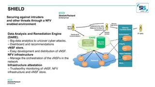 SHIELD
Securing against intruders
and other threats through a NFV
enabled environment
Data Analysis and Remediation Engine
(DARE).
– Big-data analytics to uncover cyber-attacks.
– Dashboard and recommendations
vNSF store.
– Easy development and distribution of vNSF.
NFV infrastructure
– Manage the orchestration of the vNSFs in the
network
Infrastructure attestation
– Trustworthy monitoring of vNSF, NFV
infrastructure and vNSF store.
DARE
 