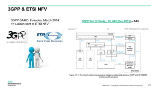 3GPP & ETSI NFV
3GPP Rel 13 Study : 32. 842 (Dec 2015) – SA5
H8N84S A.00 – © Copyright 2016 Hewlett Packard Enterprise Development LP 22
3GPP SA#63, Fukuoka, March 2014
=> Liaison sent to ETSI NFV
 
