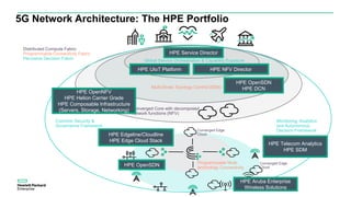 5G Network Architecture: The HPE Portfolio
Global Service Orchestration & Capability Exposure
Converged Core with decomposed
network functions (NFV)
Multi-Strata Topology Control (SDN)
Programmable Multi-
technology Connectivity
Monitoring, Analytics
and Autonomous
Decision Framework
Common Security &
Governance Framework
Distributed Compute Fabric
Programmable Connectivity Fabric
Pervasive Decision Fabric
Converged Edge
Cloud
Converged Edge
Cloud
Converged Edge
Cloud
HPE Service Director
HPE UIoT Platform HPE NFV Director
HPE OpenNFV
HPE Helion Carrier Grade
HPE Composable Infrastructure
(Servers, Storage, Networking)
HPE OpenSDN
HPE DCN
HPE Edgeline/Cloudline
HPE Edge Cloud Stack
HPE Telecom Analytics
HPE SDM
HPE OpenSDN
HPE Aruba Enterprise
Wireless Solutions
 