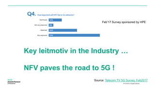 © ETSI 2015. All rights reserved
Key leitmotiv in the Industry …
NFV paves the road to 5G !
Source: Telecom TV 5G Survey, Feb2017
Feb’17 Survey sponsored by HPE
 